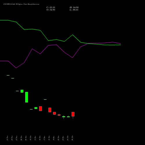 ICICIPRULI 640 PE (PUT) 27 January 2026 options price chart analysis ICICI Pru Life 