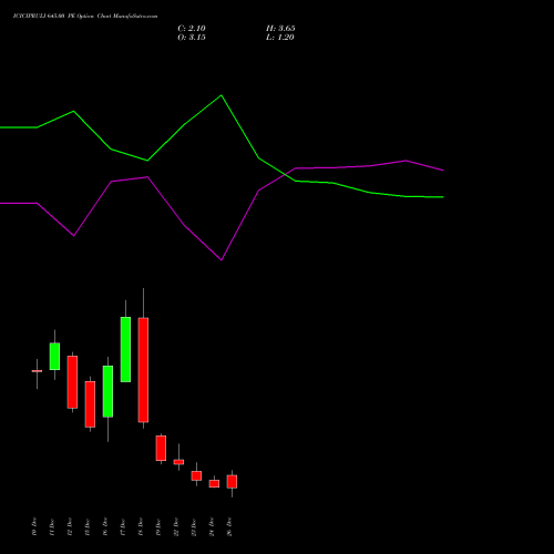 ICICIPRULI 645.00 PE (PUT) 30 December 2025 options price chart analysis ICICI Pru Life 