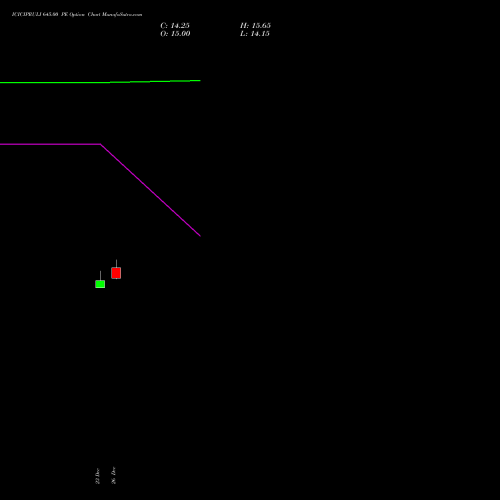 ICICIPRULI 645.00 PE (PUT) 27 January 2026 options price chart analysis ICICI Pru Life 