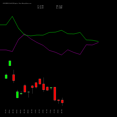 ICICIPRULI 645 PE (PUT) 24 February 2026 options price chart analysis ICICI Pru Life 