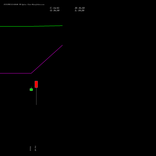 ICICIPRULI 650.00 PE (PUT) 30 March 2026 options price chart analysis ICICI Pru Life 