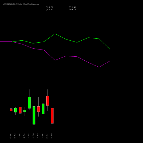 ICICIPRULI 650 PE PUT indicators chart analysis ICICI Pru Life options price chart strike 650 PUT