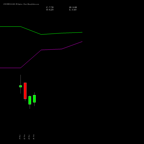 ICICIPRULI 650 PE PUT indicators chart analysis ICICI Pru Life options price chart strike 650 PUT