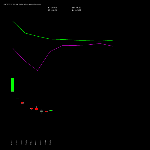 ICICIPRULI 650 PE (PUT) 27 January 2026 options price chart analysis ICICI Pru Life 
