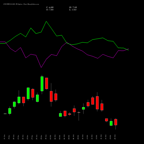 ICICIPRULI 650 PE (PUT) 24 February 2026 options price chart analysis ICICI Pru Life 