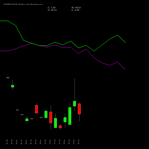 ICICIPRULI 655.00 PE (PUT) 27 January 2026 options price chart analysis ICICI Pru Life 