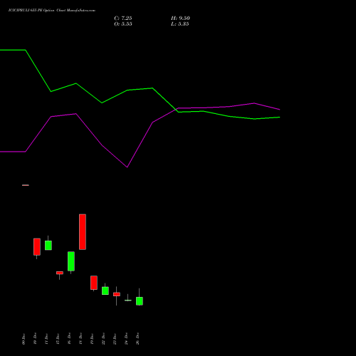 ICICIPRULI 655 PE (PUT) 30 December 2025 options price chart analysis ICICI Pru Life 