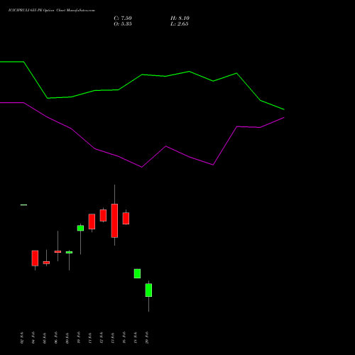 ICICIPRULI 655 PE (PUT) 24 February 2026 options price chart analysis ICICI Pru Life 