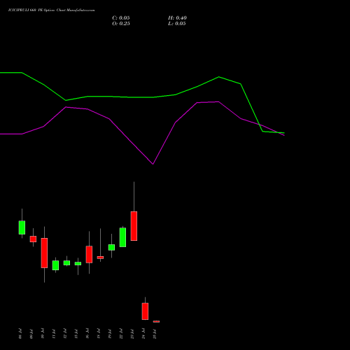 ICICIPRULI 660 PE PUT indicators chart analysis ICICI Pru Life options price chart strike 660 PUT