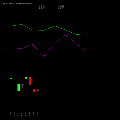 ICICIPRULI 660 PE PUT indicators chart analysis ICICI Pru Life options price chart strike 660 PUT