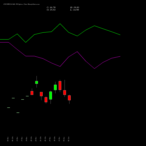 ICICIPRULI 660 PE PUT indicators chart analysis ICICI Pru Life options price chart strike 660 PUT