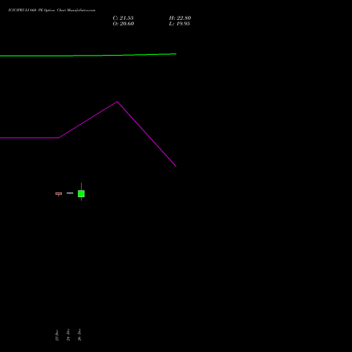 ICICIPRULI 660 PE (PUT) 27 January 2026 options price chart analysis ICICI Pru Life 