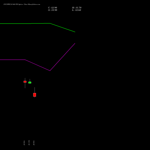 ICICIPRULI 665 PE (PUT) 30 March 2026 options price chart analysis ICICI Pru Life 