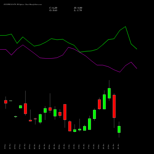 ICICIPRULI 670 PE PUT indicators chart analysis ICICI Pru Life options price chart strike 670 PUT