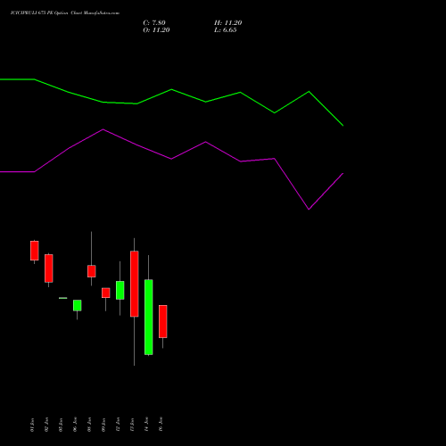 ICICIPRULI 675 PE (PUT) 27 January 2026 options price chart analysis ICICI Pru Life 