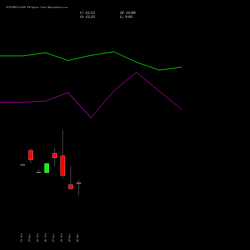 ICICIPRULI 680 PE PUT indicators chart analysis ICICI Pru Life options price chart strike 680 PUT