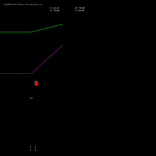 Live ICICIPRULI 680 PE (PUT) 30 December 2025 options price chart analysis ICICI Pru Life 