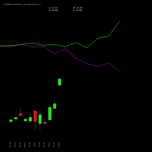 ICICIPRULI 685 PE (PUT) 27 January 2026 options price chart analysis ICICI Pru Life 