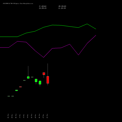 ICICIPRULI 700 PE PUT indicators chart analysis ICICI Pru Life options price chart strike 700 PUT