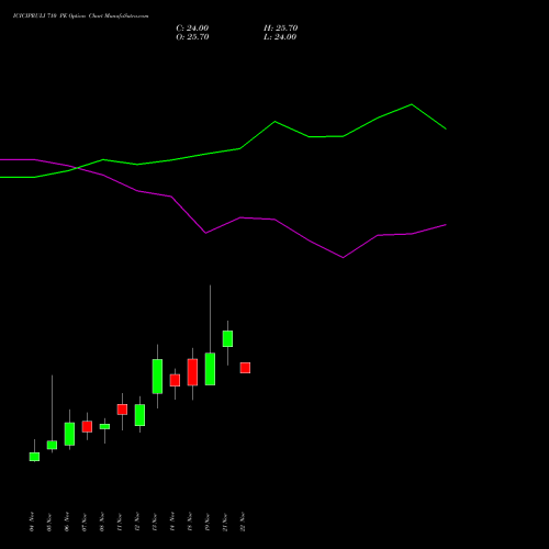 ICICIPRULI 710 PE PUT indicators chart analysis ICICI Pru Life options price chart strike 710 PUT