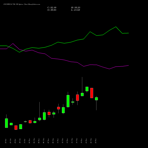 ICICIPRULI 720 PE PUT indicators chart analysis ICICI Pru Life options price chart strike 720 PUT