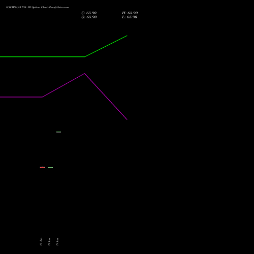 ICICIPRULI 730 PE (PUT) 27 January 2026 options price chart analysis ICICI Pru Life 