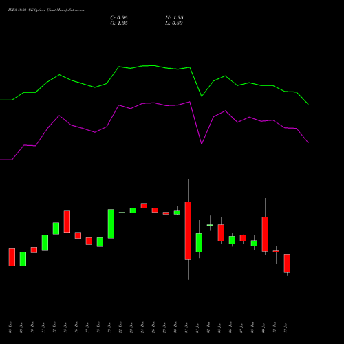 IDEA 10.00 CE (CALL) 27 January 2026 options price chart analysis Idea Cellular Limited 