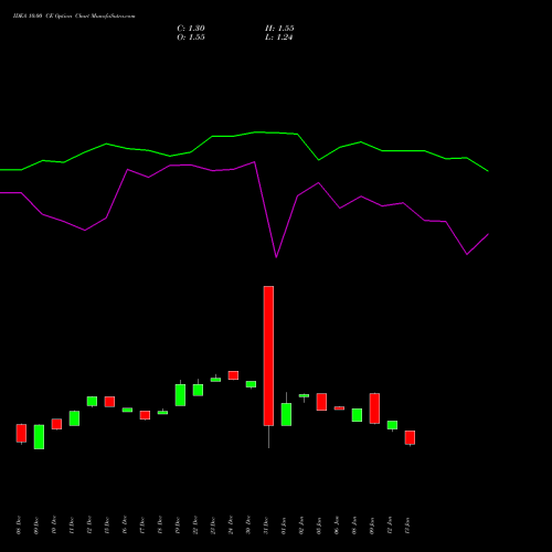 IDEA 10.00 CE (CALL) 24 February 2026 options price chart analysis Idea Cellular Limited 
