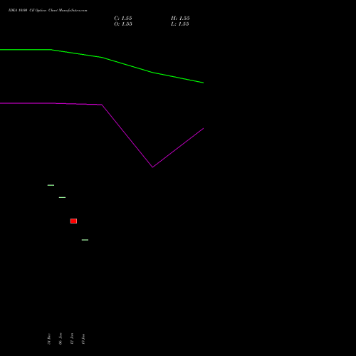 IDEA 10.00 CE (CALL) 30 March 2026 options price chart analysis Idea Cellular Limited 