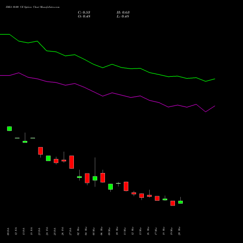 IDEA 10.00 CE (CALL) 28 April 2026 options price chart analysis Idea Cellular Limited 