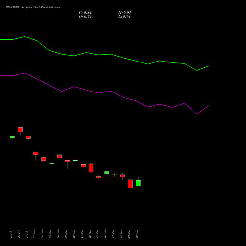 IDEA 10.00 CE (CALL) 26 May 2026 options price chart analysis Idea Cellular Limited 