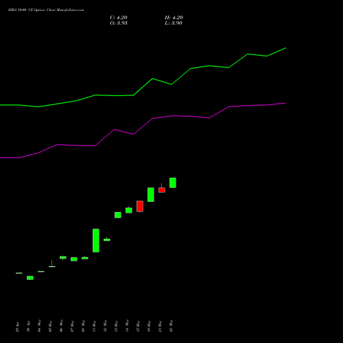 IDEA 10.00 CE (CALL) 28 July 2026 options price chart analysis Idea Cellular Limited 
