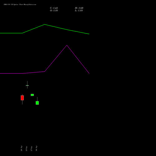IDEA 10 CE CALL indicators chart analysis Idea Cellular Limited options price chart strike 10 CALL