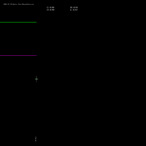 IDEA 10 CE CALL indicators chart analysis Idea Cellular Limited options price chart strike 10 CALL