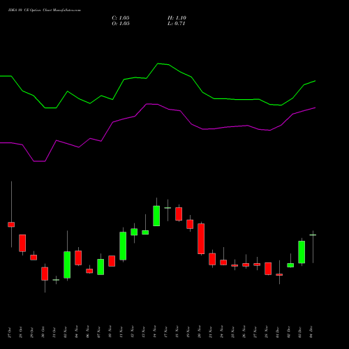 Live IDEA 10 CE (CALL) 30 December 2025 options price chart analysis Idea Cellular Limited 