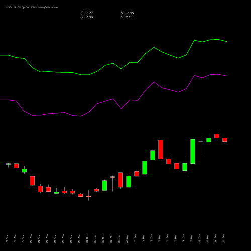 IDEA 10 CE (CALL) 27 January 2026 options price chart analysis Idea Cellular Limited 
