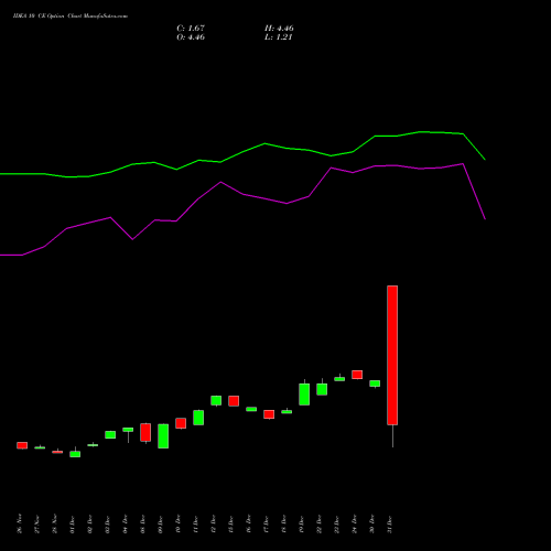 IDEA 10 CE (CALL) 24 February 2026 options price chart analysis Idea Cellular Limited 