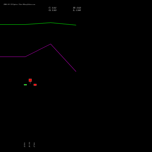 IDEA 10 CE (CALL) 26 May 2026 options price chart analysis Idea Cellular Limited 