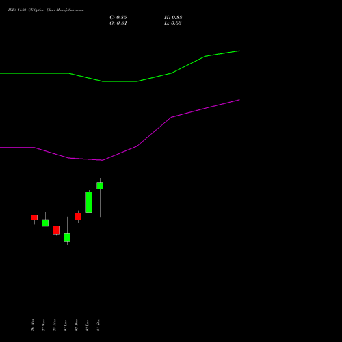 Live IDEA 11.00 CE (CALL) 27 January 2026 options price chart analysis Idea Cellular Limited 