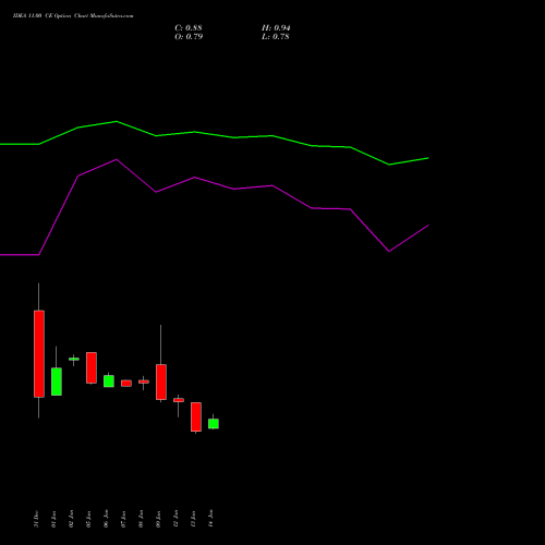 IDEA 11.00 CE (CALL) 24 February 2026 options price chart analysis Idea Cellular Limited 