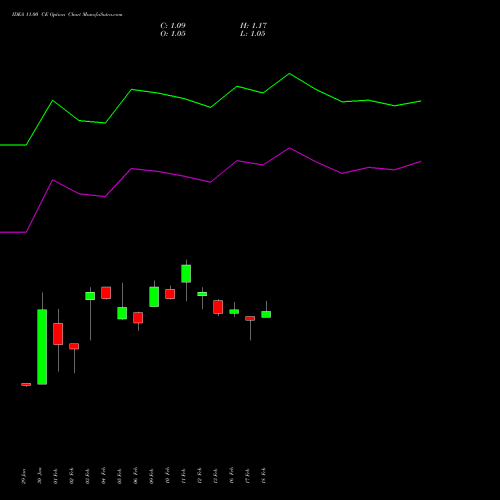 IDEA 11.00 CE (CALL) 30 March 2026 options price chart analysis Idea Cellular Limited 