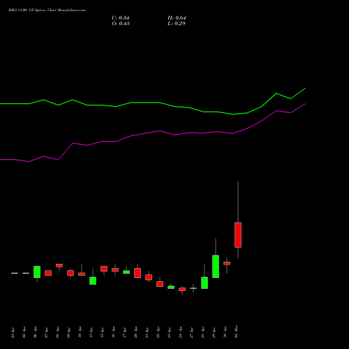 IDEA 11.00 CE (CALL) 26 May 2026 options price chart analysis Idea Cellular Limited 