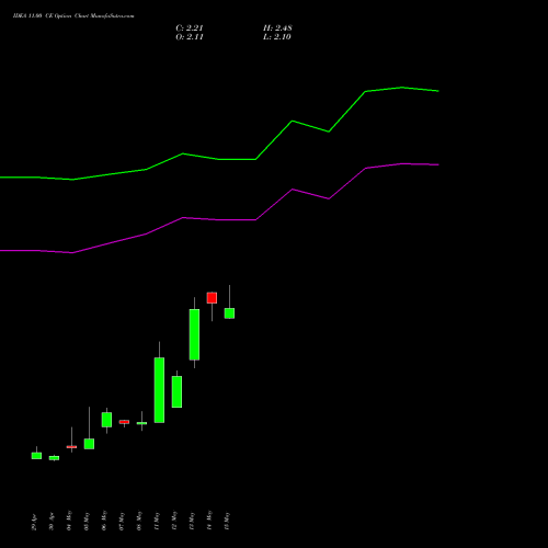 IDEA 11.00 CE (CALL) 30 June 2026 options price chart analysis Idea Cellular Limited 