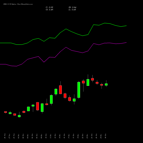 IDEA 11 CE (CALL) 27 January 2026 options price chart analysis Idea Cellular Limited 