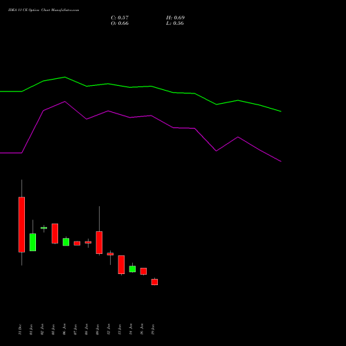 IDEA 11 CE (CALL) 24 February 2026 options price chart analysis Idea Cellular Limited 
