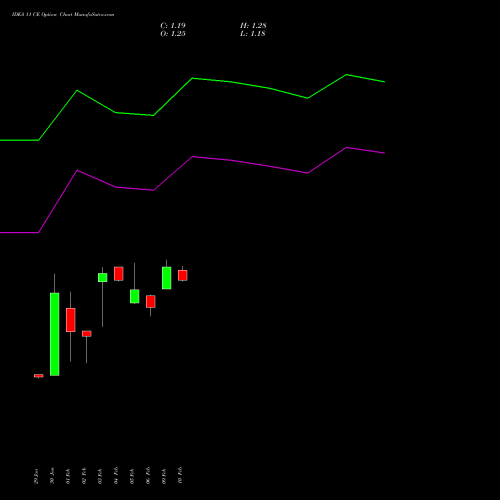 IDEA 11 CE (CALL) 30 March 2026 options price chart analysis Idea Cellular Limited 