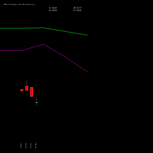 IDEA 11 CE (CALL) 28 April 2026 options price chart analysis Idea Cellular Limited 