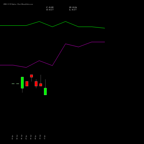 IDEA 11 CE (CALL) 26 May 2026 options price chart analysis Idea Cellular Limited 
