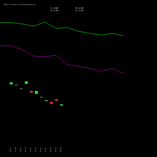IDEA 11 CE (CALL) 25 August 2026 options price chart analysis Idea Cellular Limited 