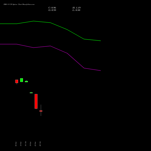 IDEA 11 CE (CALL) 23 November 2026 options price chart analysis Idea Cellular Limited 